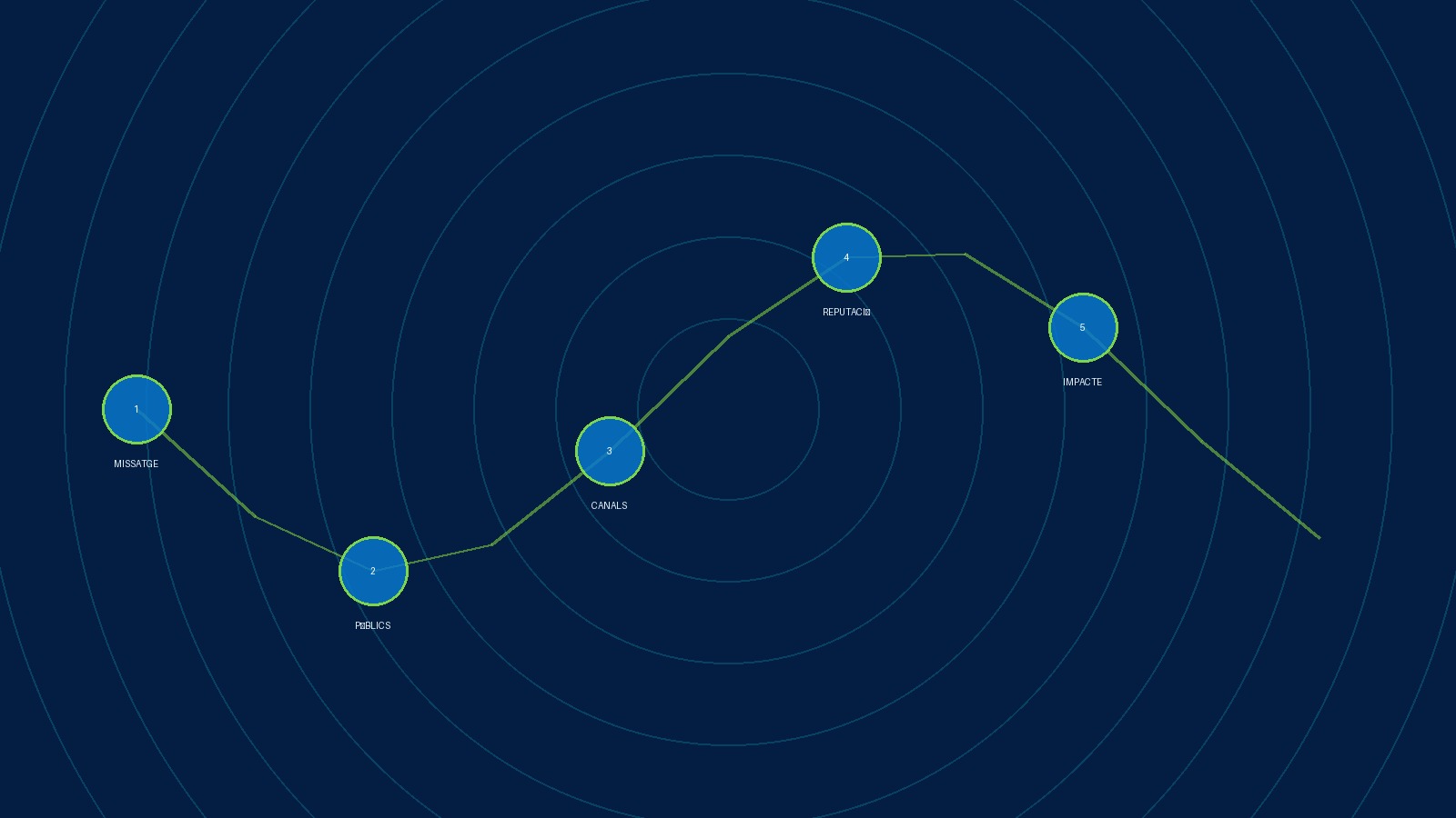 Mapa visual de la comunicació estratègica